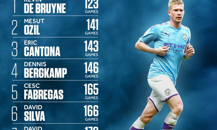 TOP 8 najszybciej zaliczonych ASYST w historii Premier League